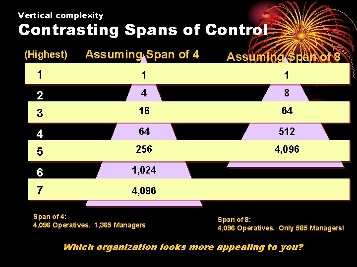 Vertical complexity Contrasting Spans of Control Organization Level (Highest) Assuming Span of 4 Assuming