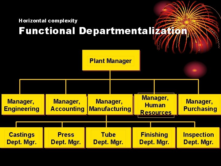 Horizontal complexity Functional Departmentalization Plant Manager, Engineering Castings Dept. Mgr. Manager, Accounting Manufacturing Manager,