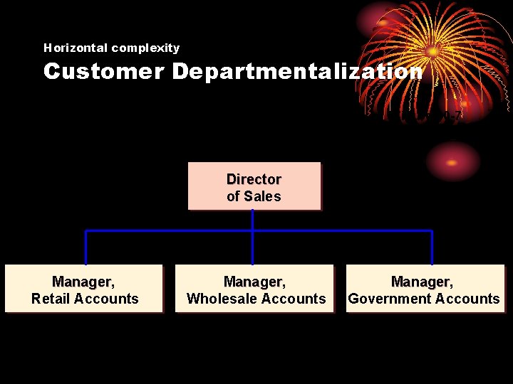 Horizontal complexity Customer Departmentalization Figure 10 -7 Director of Sales Manager, Manager Retail Accounts