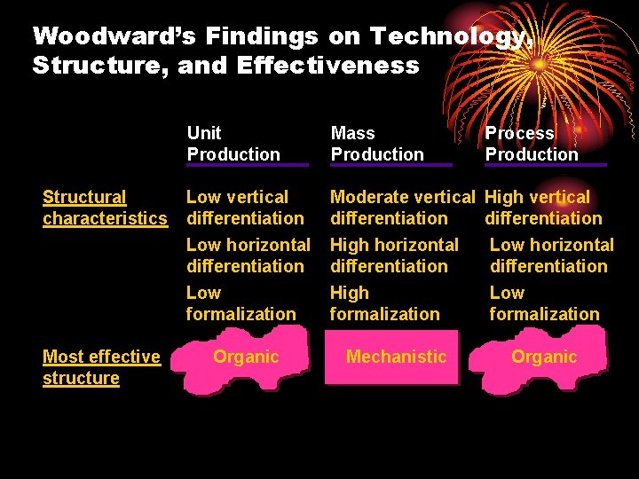 Woodward’s Findings on Technology, Structure, and Effectiveness Unit Production Mass Production Process Production Structural