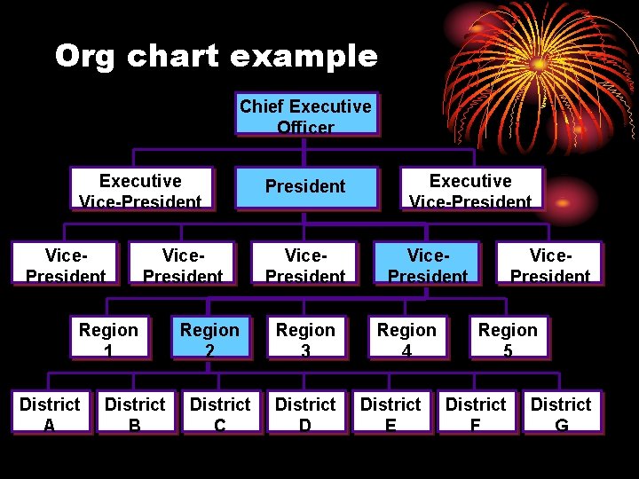 Org chart example Chief Executive Officer Executive Vice-President Vice. President Region 1 District A