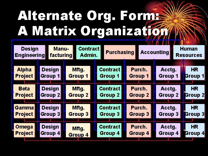 Alternate Org. Form: A Matrix Organization Design Manu. Engineering facturing Contract Admin. Purchasing Accounting