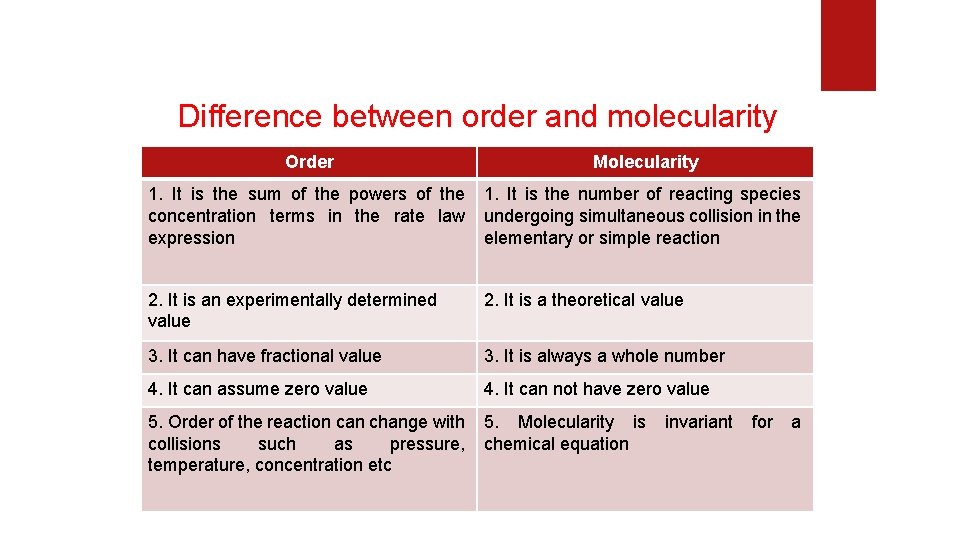 Difference between order and molecularity Order Molecularity 1. It is the sum of the Difference between order and molecularity Order Molecularity 1. It is the sum of the