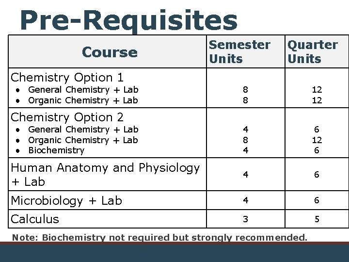 Pre-Requisites Course Chemistry Option 1 ● General Chemistry + Lab ● Organic Chemistry +