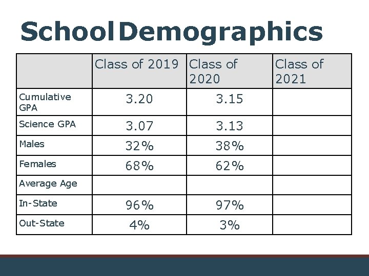 School Demographics Class of 2019 Class of 2020 Cumulative GPA 3. 20 3. 15