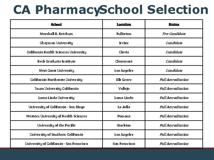 CA Pharmacy. School Selection School Location Status Marshall B. Ketchum Fullerton Pre-Candidate Chapman University