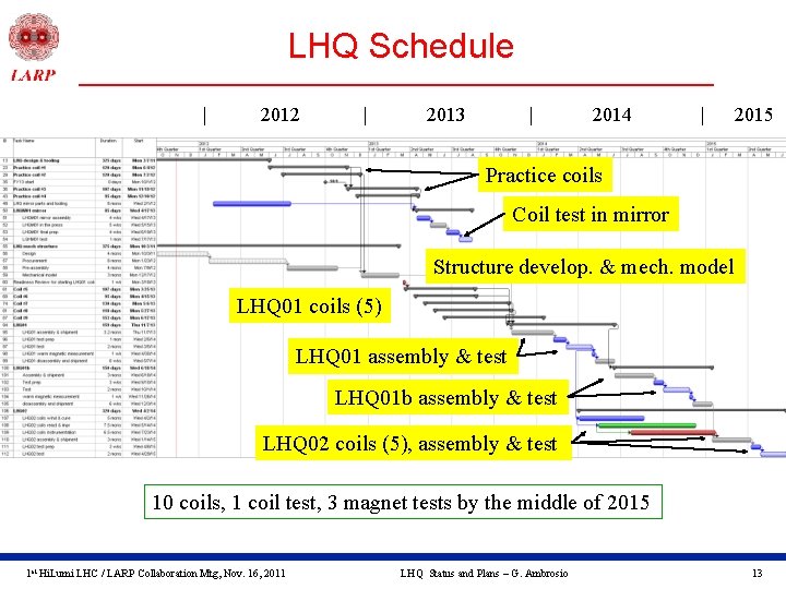 LHQ Schedule | 2012 | 2013 | 2014 | 2015 Practice coils Coil test