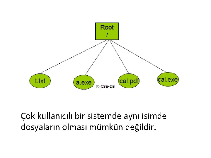 Çok kullanıcılı bir sistemde aynı isimde dosyaların olması mümkün değildir. 