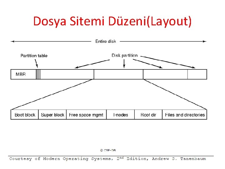 Dosya Sitemi Düzeni(Layout) 