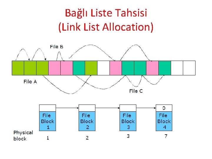 Bağlı Liste Tahsisi (Link List Allocation) 