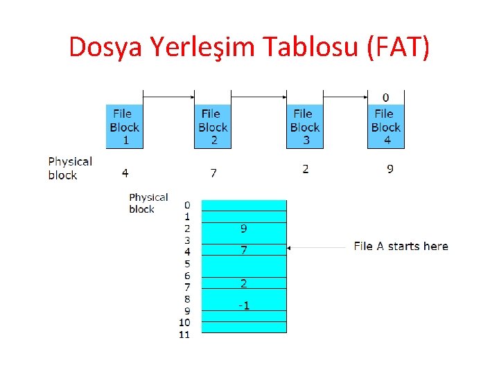 Dosya Yerleşim Tablosu (FAT) 