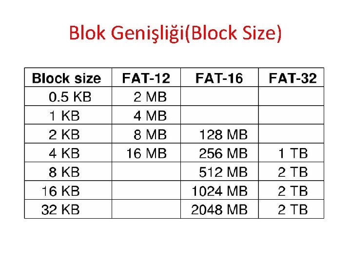 Blok Genişliği(Block Size) 