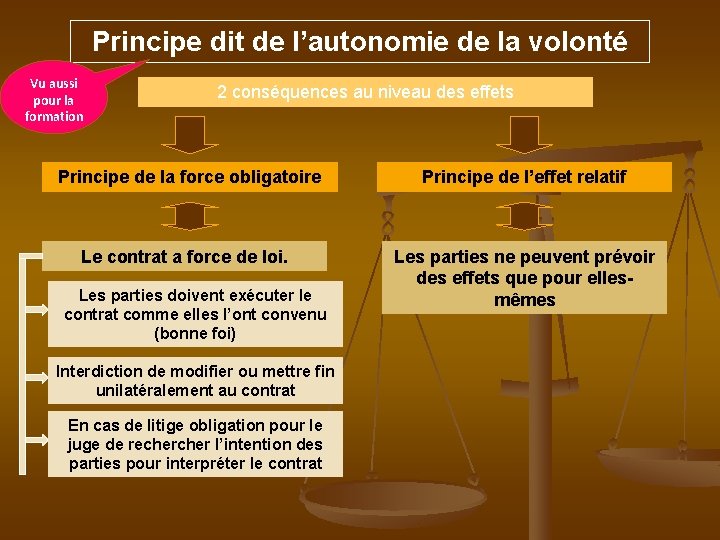 Principe dit de l’autonomie de la volonté Vu aussi pour la formation 2 conséquences