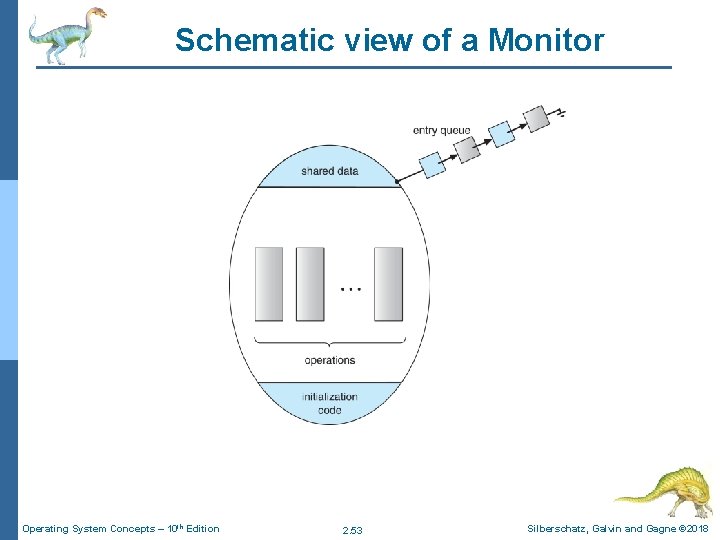 Schematic view of a Monitor Operating System Concepts – 10 th Edition 2. 53