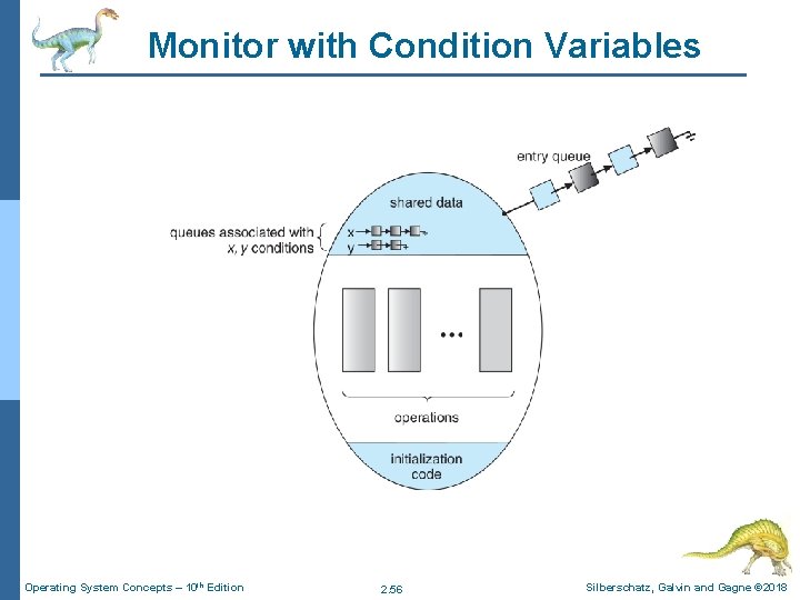 Monitor with Condition Variables Operating System Concepts – 10 th Edition 2. 56 Silberschatz,