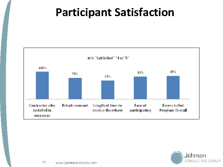 Participant Satisfaction 10 www. johnsonconsults. com 