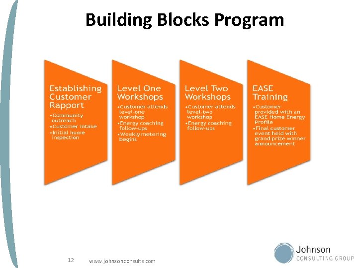 Building Blocks Program 12 www. johnsonconsults. com 