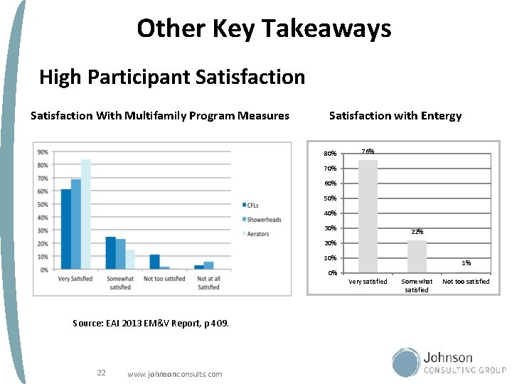 Other Key Takeaways High Participant Satisfaction With Multifamily Program Measures Satisfaction with Entergy 80%