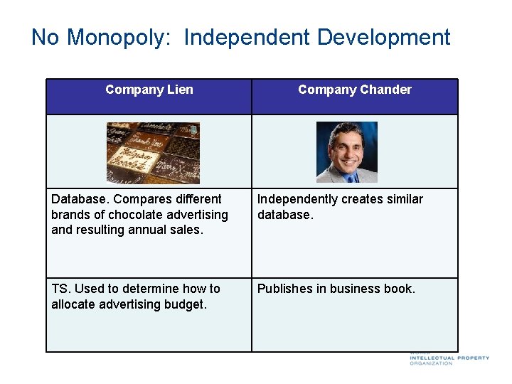 No Monopoly: Independent Development Company Lien Company Chander Database. Compares different brands of chocolate