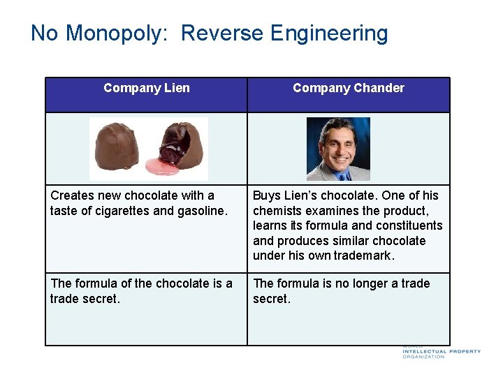 No Monopoly: Reverse Engineering Company Lien Company Chander Creates new chocolate with a taste