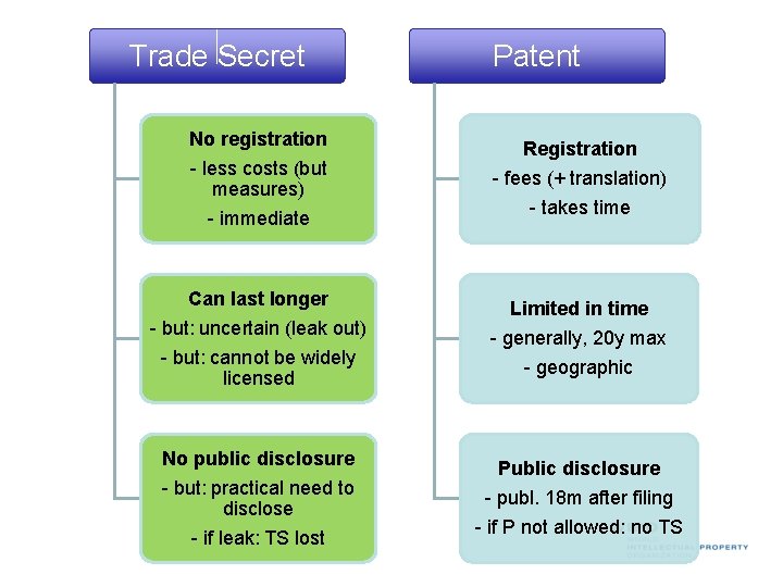 Trade Secret No registration - less costs (but measures) - immediate Can last longer