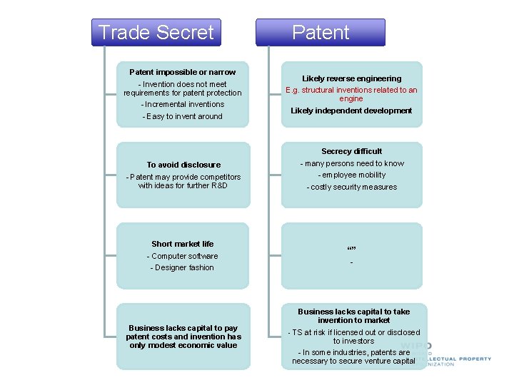 Trade Secret Patent impossible or narrow - Invention does not meet requirements for patent