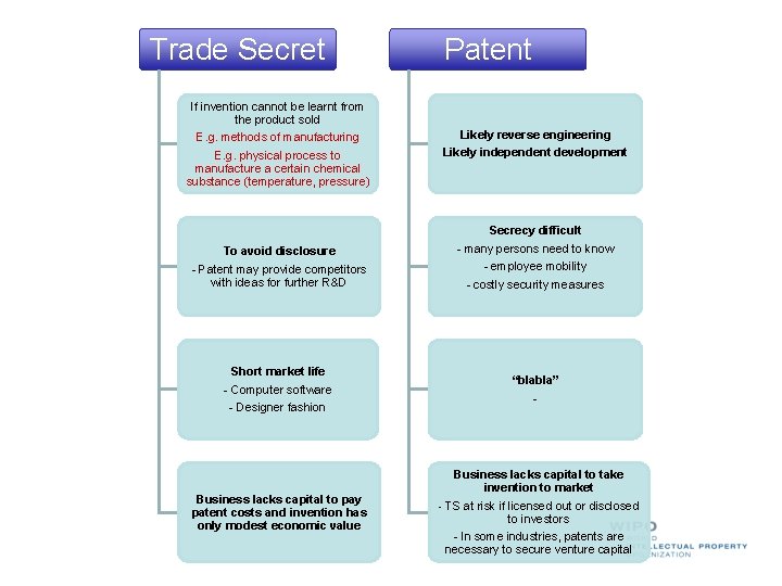 Trade Secret If invention cannot be learnt from the product sold E. g. methods
