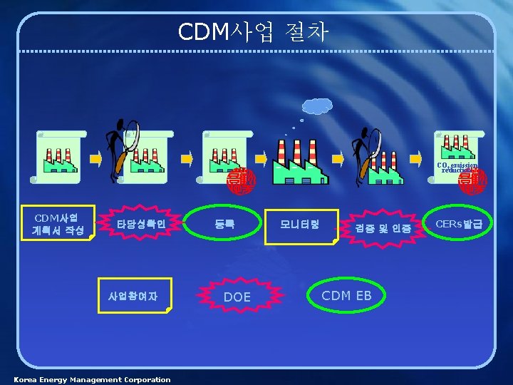 CDM사업 절차 CO 2 emission reduction CDM사업 계획서 작성 타당성확인 사업참여자 Korea Energy Management