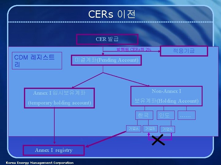CERs 이전 CER 발급 발행된 CERs의 2% CDM 레지스트 리 적응기금 미결계좌(Pending Account) Annex