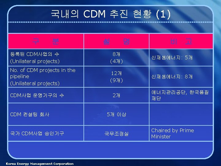 국내의 CDM 추진 현황 (1) 구 분 설 명 비 고 등록된 CDM사업의 수