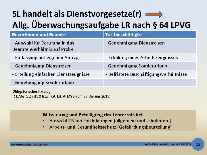 SL handelt als Dienstvorgesetze(r) Allg. Überwachungsaufgabe LR nach § 64 LPVG Beamtinnen und Beamte