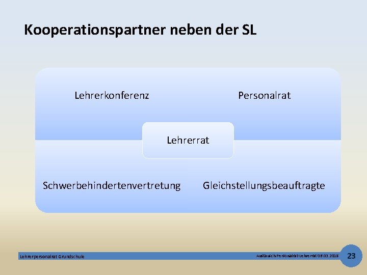 Kooperationspartner neben der SL Lehrerkonferenz Personalrat Lehrerrat Schwerbehindertenvertretung Lehrerpersonalrat Grundschule Gleichstellungsbeauftragte Austausch Personalrat-Lehrerrat 06.