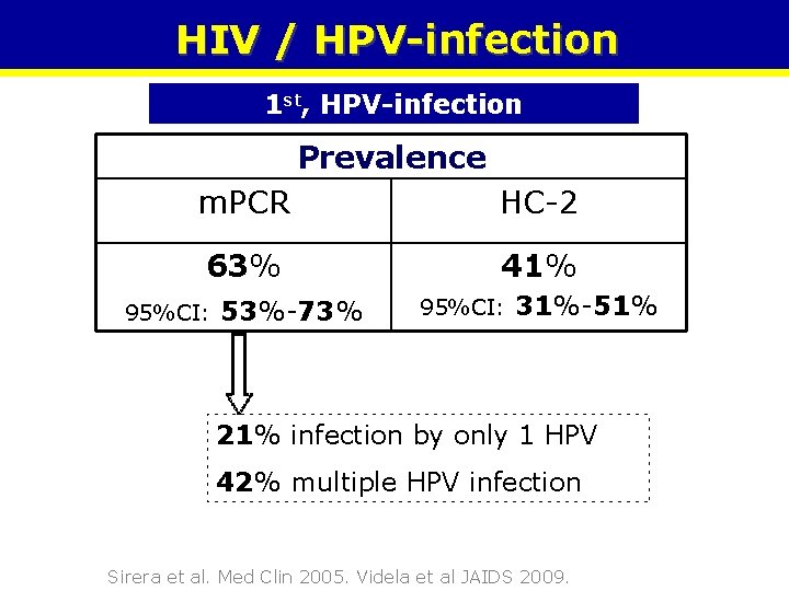 HIV / HPV-infection 1 st, HPV-infection Prevalence m. PCR HC-2 63% 41% 95%CI: 53%-73%