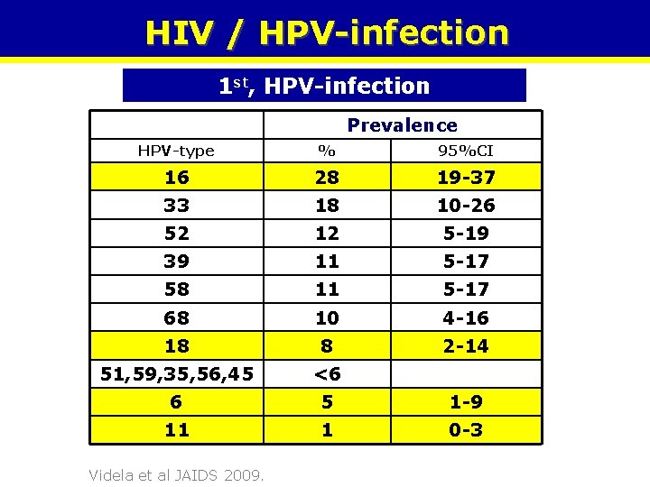 HIV / HPV-infection 1 st, HPV-infection Prevalence HPV-type % 95%CI 16 28 19 -37