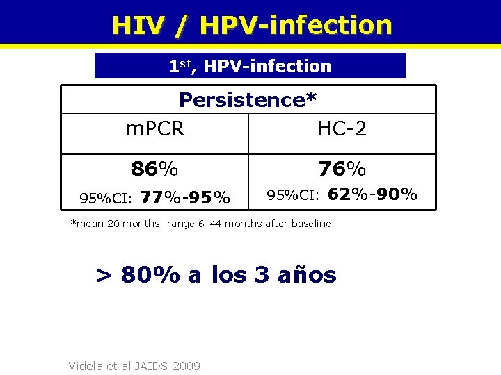 HIV / HPV-infection 1 st, HPV-infection Persistence* m. PCR HC-2 86% 95%CI: 77%-95% 76%