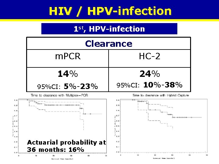 HIV / HPV-infection 1 st, HPV-infection Clearance m. PCR HC-2 14% 24% 95%CI: 5%-23%