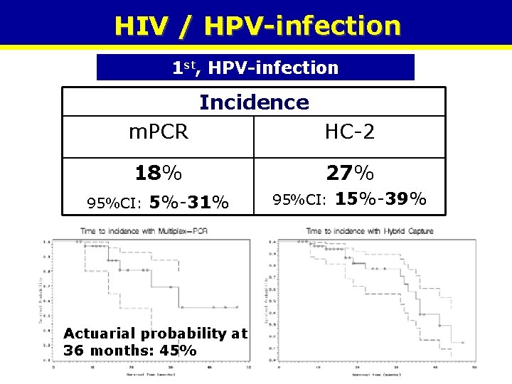 HIV / HPV-infection 1 st, HPV-infection Incidence m. PCR HC-2 18% 27% 95%CI: 5%-31%