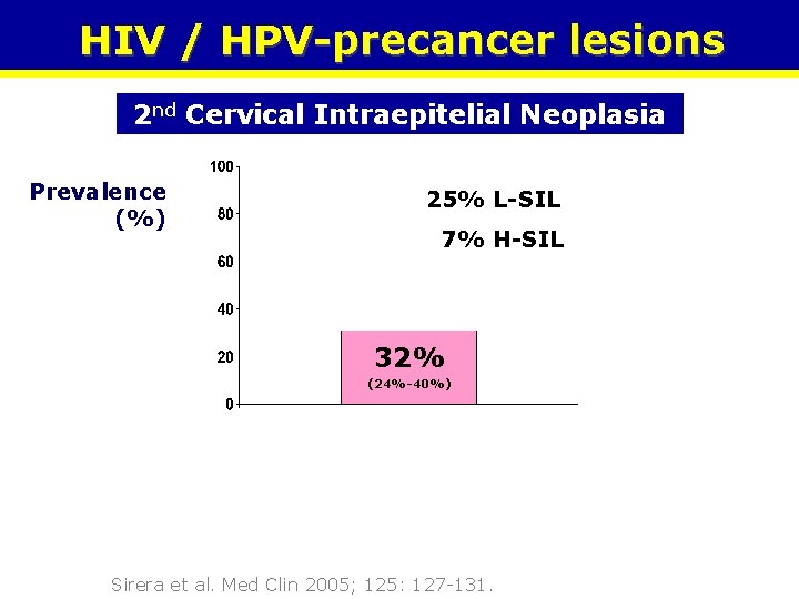HIV / HPV-precancer lesions 2 nd Cervical Intraepitelial Neoplasia Prevalence (%) 25% L-SIL 7%