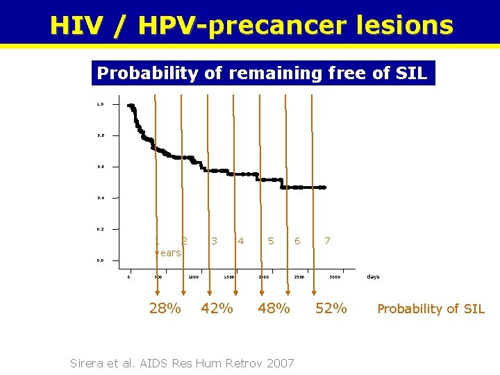 HIV / HPV-precancer lesions Probability of remaining free of SIL 1, 0 0, 8