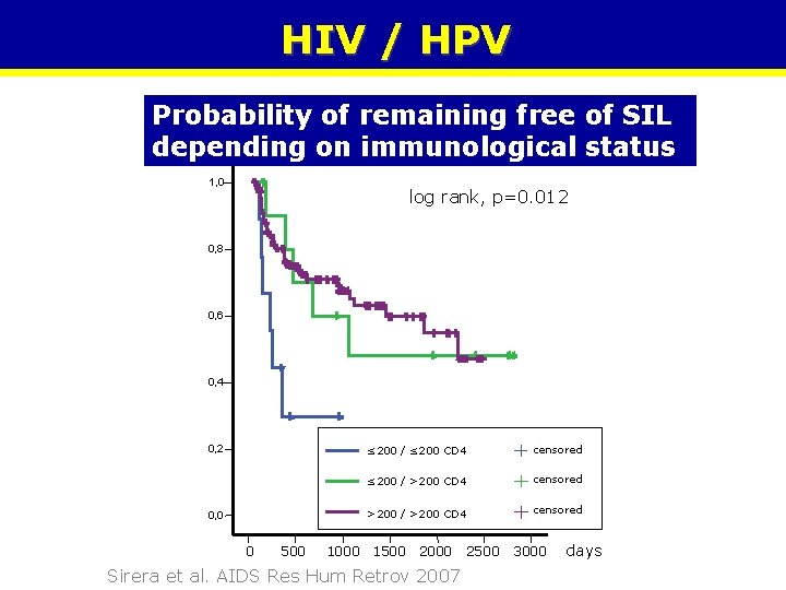 HIV / HPV Probability of remaining free of SIL depending on immunological status probability