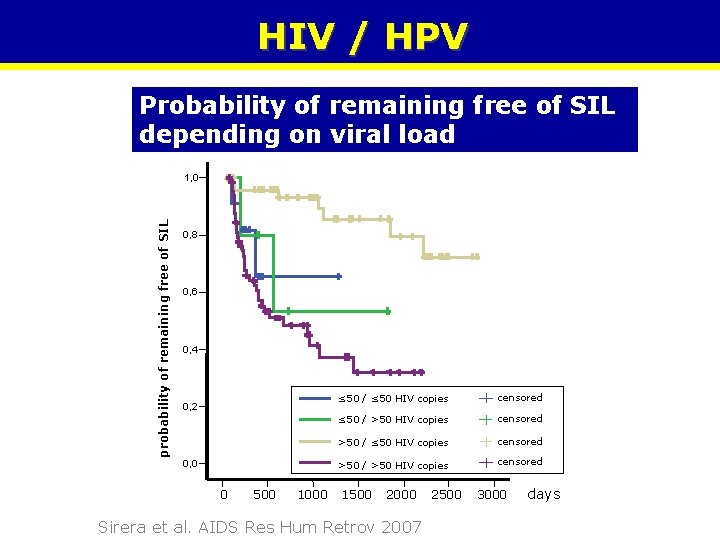 HIV / HPV Probability of remaining free of SIL depending on viral load probability HIV / HPV Probability of remaining free of SIL depending on viral load probability
