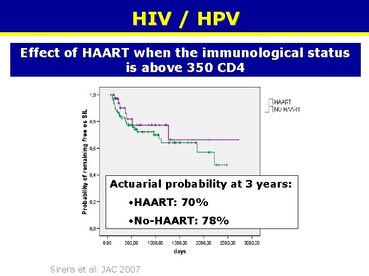 HIV / HPV Effect of HAART when the immunological status is above 350 CD