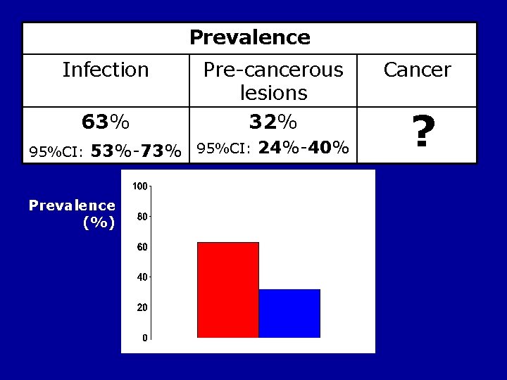 Prevalence Infection 63% 95%CI: Pre-cancerous lesions 32% 53%-73% 95%CI: 24%-40% Prevalence (%) Cancer ?