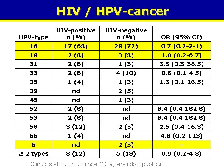 HIV / HPV-cancer HPV-type HIV-positive n (%) HIV-negative n (%) OR (95% CI) 16
