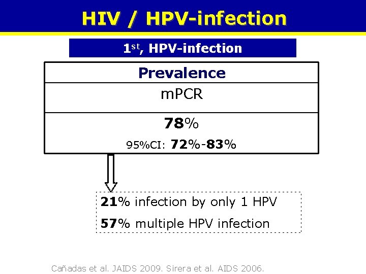 HIV / HPV-infection 1 st, HPV-infection Prevalence m. PCR 78% 95%CI: 72%-83% 21% infection