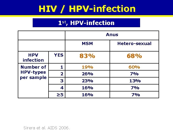 HIV / HPV-infection 1 st, HPV-infection Anus HPV infection Number of HPV-types per sample