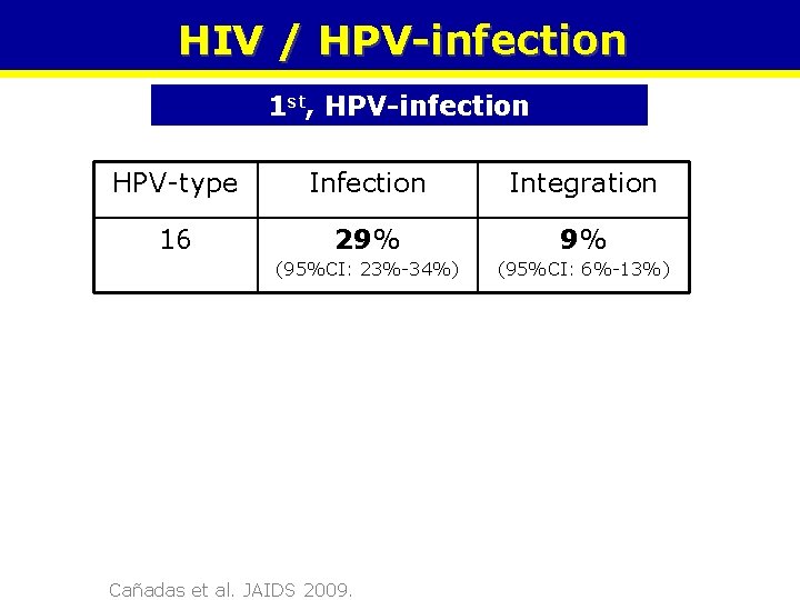 HIV / HPV-infection 1 st, HPV-infection HPV-type Infection Integration 16 29% 9% (95%CI: 23%-34%)