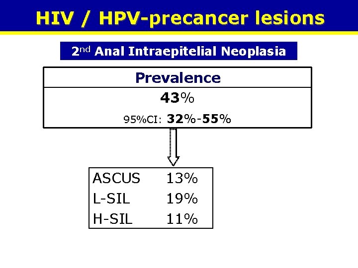 HIV / HPV-precancer lesions 2 nd Anal Intraepitelial Neoplasia Prevalence 43% 95%CI: ASCUS L-SIL