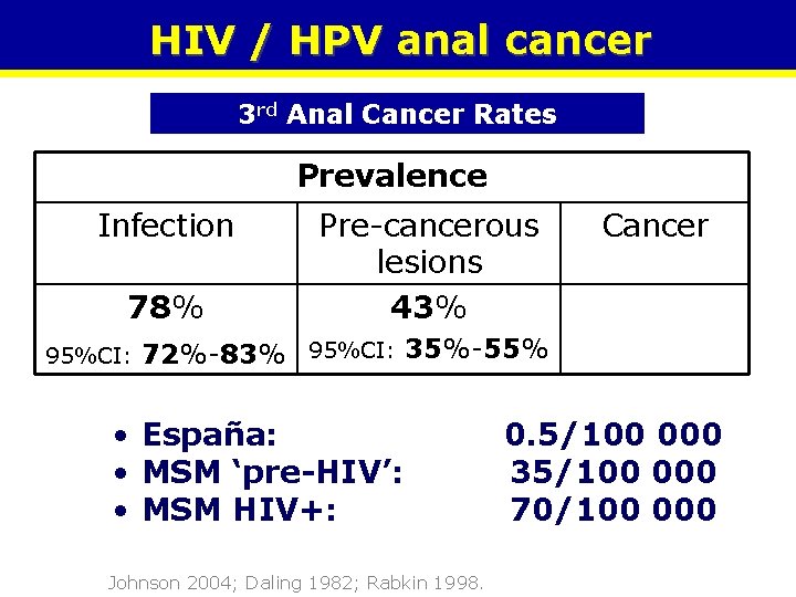 HIV / HPV anal cancer 3 rd Anal Cancer Rates Prevalence Infection 78% 95%CI: