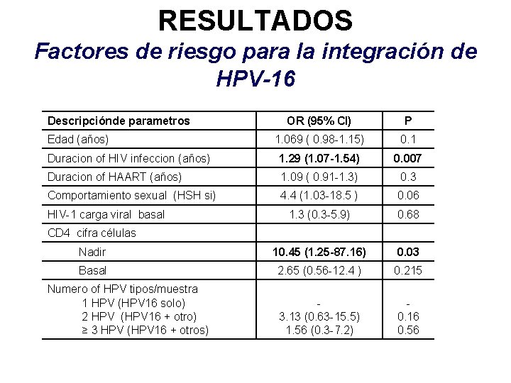 RESULTADOS Factores de riesgo para la integración de HPV-16 Descripciónde parametros OR (95% CI)